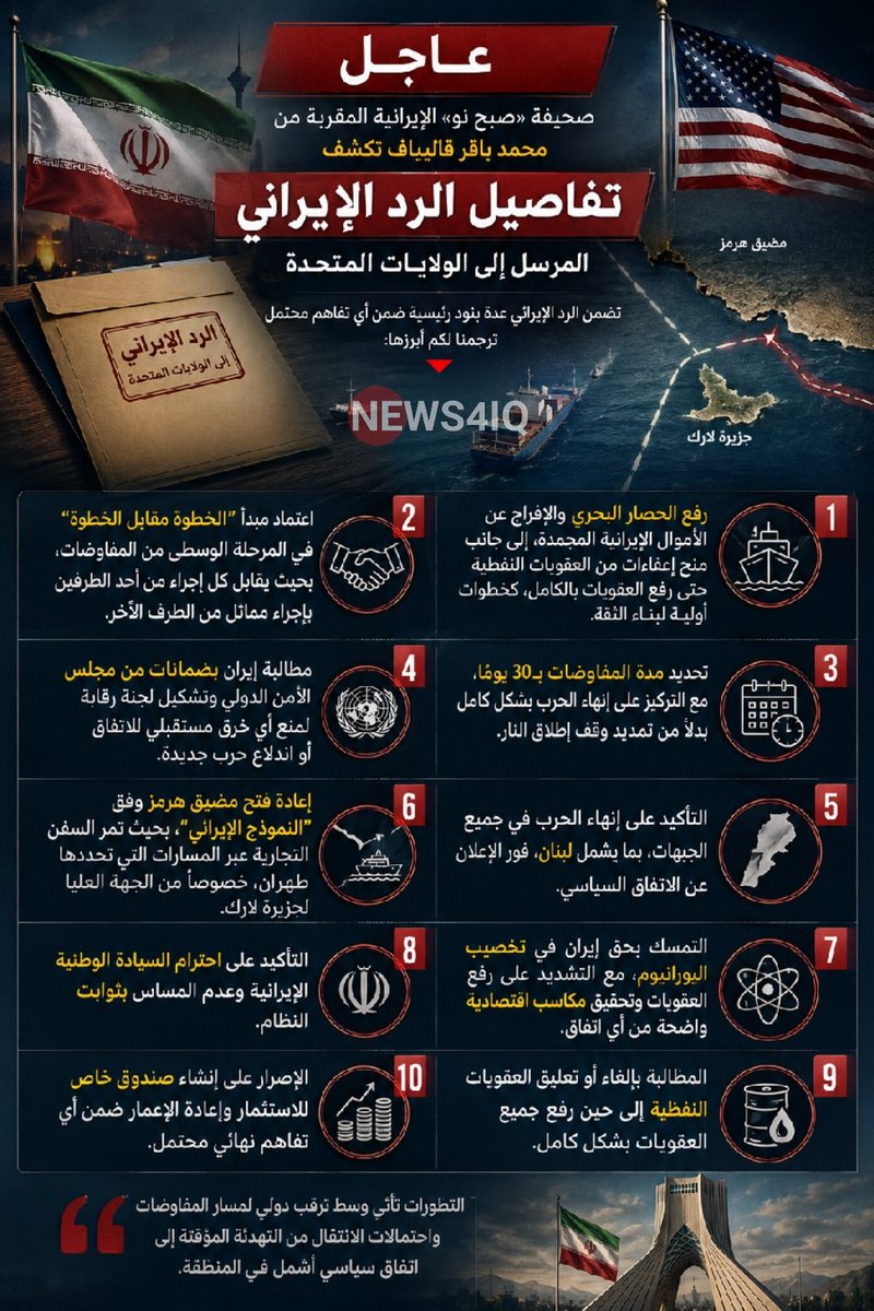 🔴 عاجل | صحيفة «صبح نو» الإيرانية المقربة من رئيس البرلمان محمد باقر قاليباف تكشف تفاصيل الرد الإيراني المرسل إلى الولايات المتحدة، والذي تضمّن شروطاً سياسية واقتصادية وأمنية واسعة ضمن أي تفاهم محتمل.

♦️ أبرز ما ورد في الرد الإيراني:

1️⃣ رفع الحصار البحري والإفراج عن الأموال