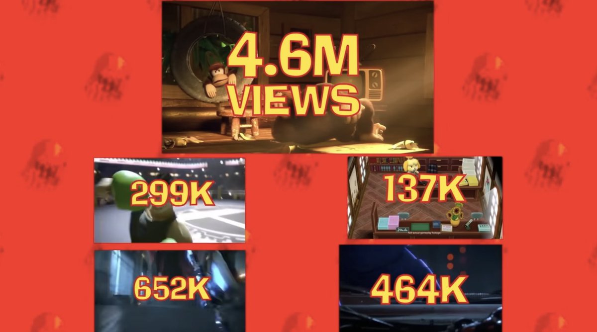 CottrelloVision's tweet photo. I'll add to this- K Rool's trailer was the most viewed newcomer trailer in Ultimate's marketing cycle (NOA YT channel as of last year) It's not even close.
The only trailers more popular were Steve and Banjo. https://t.co/HV1zgrOlbz