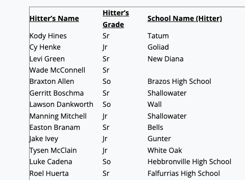 TxHS_Baseball's tweet photo. Area Roundups have been posted for subscribers at https://t.co/0cWitE0bLT

- Recaps
- Full List of Top Performers

@6ATxHSBaseball @5ATxHSBaseball @4ATxHsBaseball @3ATxHsBaseball @2ATxHSBaseball https://t.co/kVW1NudImJ