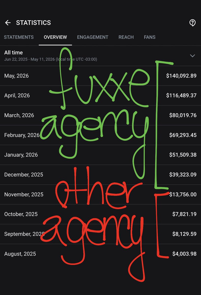 ivan_capital_'s tweet photo. Her agency was doing well... But we do it better 🤷🏻‍♂️ https://t.co/M3L9e8gLF3