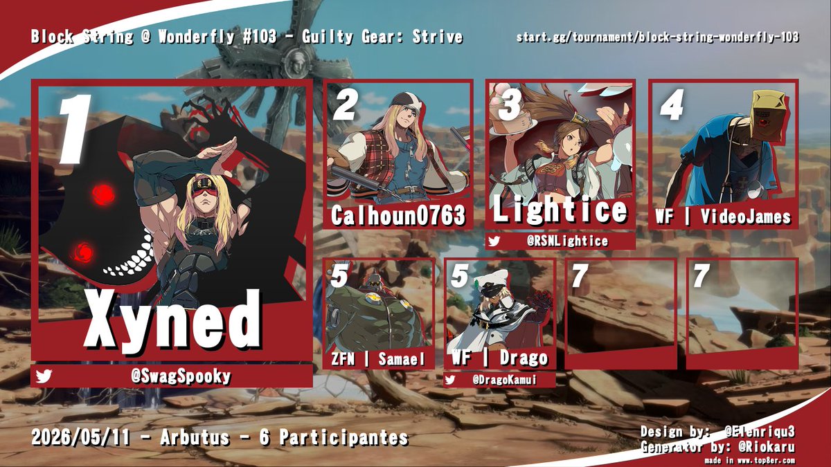 WonderflyGaming's tweet photo. 🏆 Block String #103 🏆

GGST
🥇 @SwagSpooky 
🥈 @Calhoun0763 
🥉 @RSNLightice 

BBCF
🥇 @klinsytatari 
🥈 nyxiadash
🥉 @Calhoun0763 

DBFCI
🥇 @Double0Jrock 
🥈 @klinsytatari 
🥉 @ItsDisgaeaDood 

Thanks for coming, see you next week! https://t.co/dDR5xJ8EwR