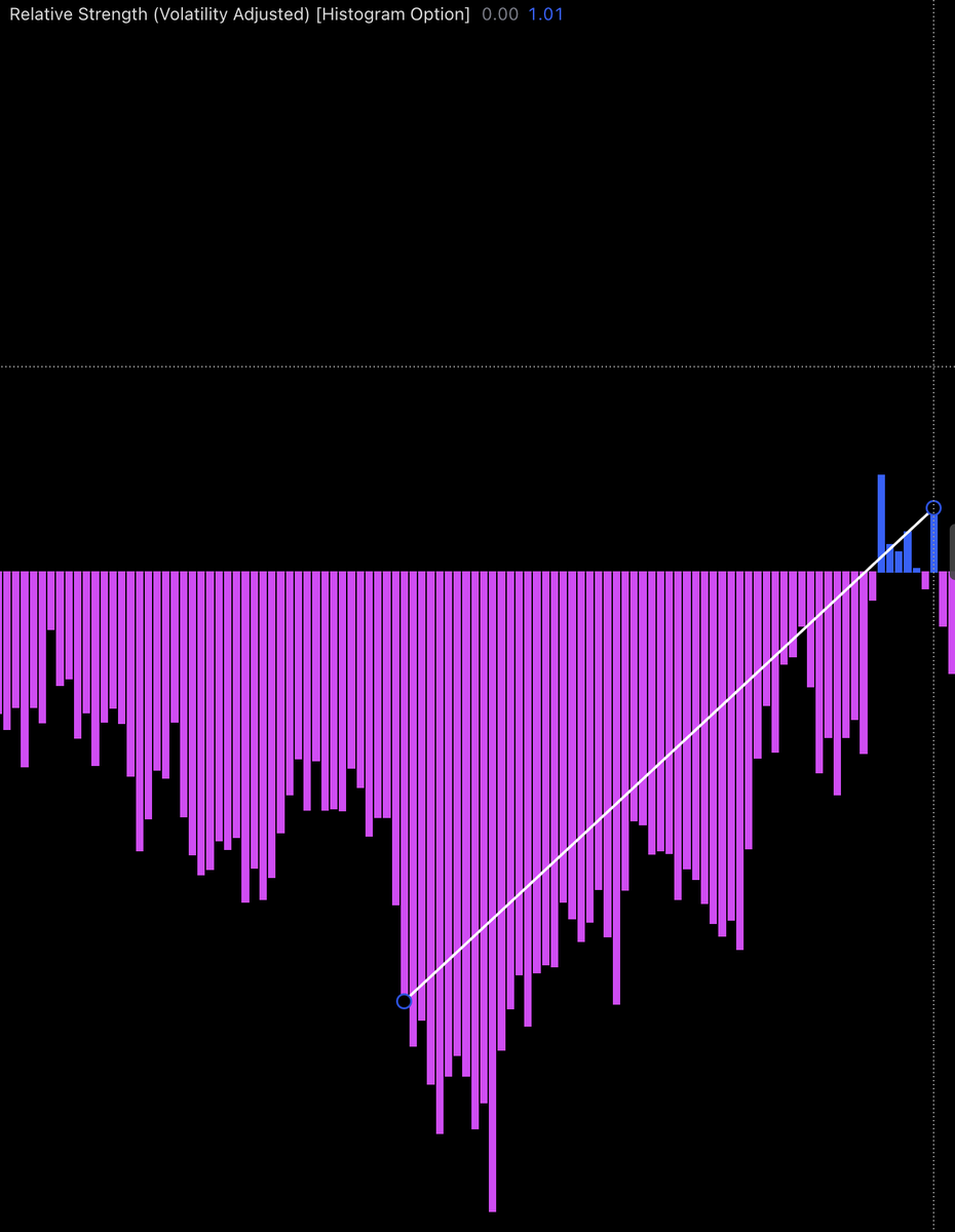 EdgeOfFiRa's tweet photo. With both the perfect trendline and the rejection at the falling 200 SMA I am not yet convinced. ;) 

However, more to your point: Both VARS and "normal" RS for me actually show improvement November 25 - January 26 (pretty consistent with price movement and slope of both underlying move and compared to April / May 26)...? 

Am I missing sth? Are you still using VARS or back to "normal" RS? Happy to discuss and as always: Only time will tell! We are not predicting, just looking for nice r/r asymmetries. :) Thx, Jeff!
