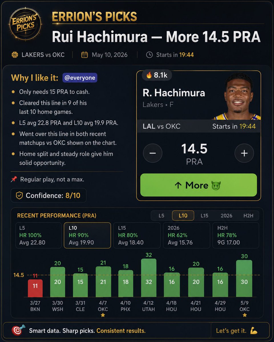 errionspicks's tweet photo. Rui Hachimura PRA cashes ✅
14.5 line ➜ finishes with 16 PRA 💰

Another smart read for VIPs — consistent edges add up.

Tap in before the next slip drops 👇
https://t.co/cQa3n0ysRQ

#PrizePicks #NBAProps #SportsBetting #GamblingTwitter #NBATwitter #Lakers #BettingPicks #PlayerProps