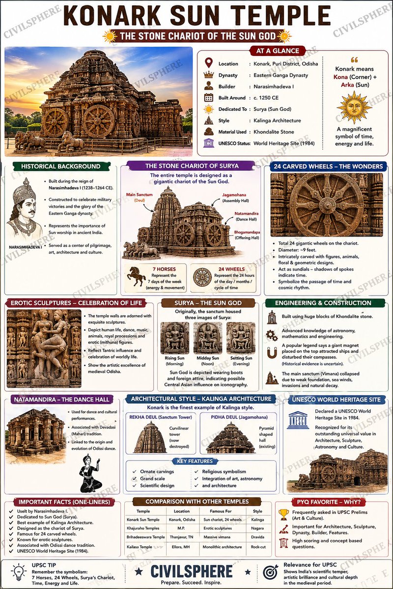 UPSCcatalyst's tweet photo. KONARK Sun Temple https://t.co/xeGPZRvHSv