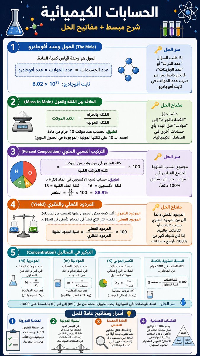 mohj2100's tweet photo. #كيمياء
الحسابات الكيميائية :شرح مبسط مع أمثلة وتطبيقات +مفاتيح الحل https://t.co/5L9v9zPIgG