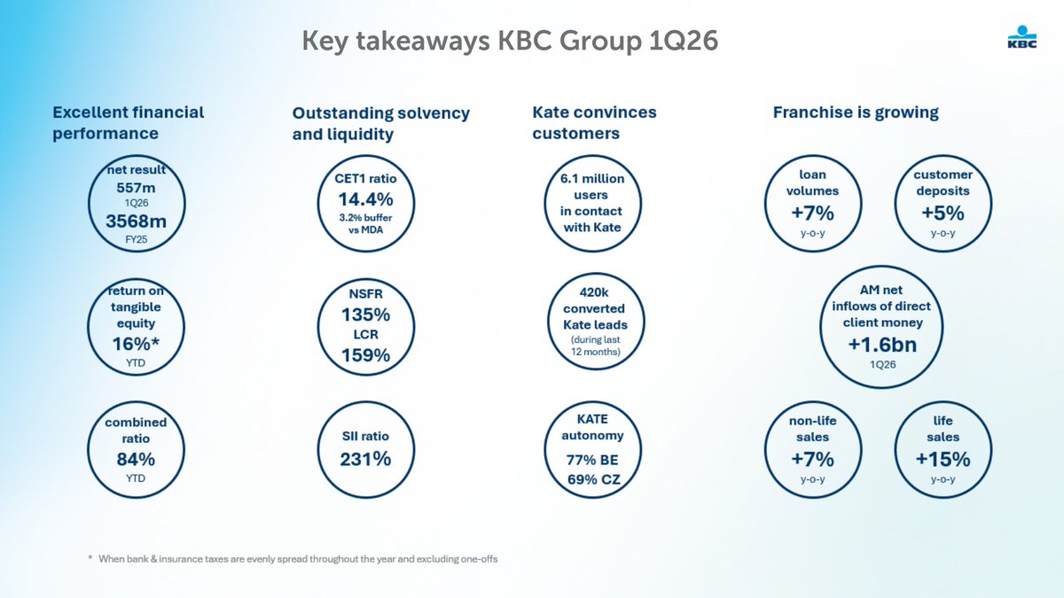 KBC Group tweet media