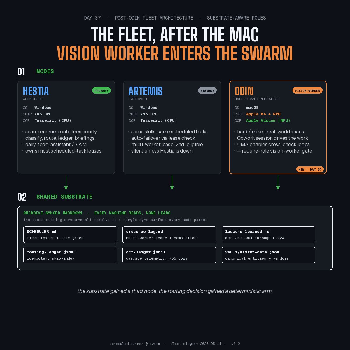 Barmacistjo's tweet photo. For weeks the swarm had been two Windows machines running an OCR pipeline on Tesseract. A new Mac joined the fleet this week. The plan was to add a node, not to rethink anything. With the unified chip, I was hoping to run Hermes (agentic wrapper) with Gemma (local LLM). What happened was different.

The Hermes + Gemma combo on a measly 24 GB memory M4 imac did not perform as planned. In fact, it cannot even get basic workflow tasks done. So OCR using Gemma was out the window (at least for now, until they get better or i get a stronger rig). 

So opting to use another @AnthropicAI cowork instance on the Mac, I did not expect much. But it worked so well! The Mac runs Apple's M4 chip, and macOS exposes OCR through the Vision framework. I did not know apple vision existed; I just asked my agent to help me find a way to OCR the documents. After failing with PaddleOCR (which my other pc cowork session recommended), the agent (Odin) suggested to use Apple Vision. 

On the Windows nodes (Hestia and Artemis), OCR was a CPU job. On the Mac it runs on a 38-TOPS Neural Engine. The output was visibly cleaner than the Tesseract baseline, the processing time was a fraction of what the Windows nodes spent, and the work landed in the same memory the rest of the pipeline reads. 

Apple Vision, running on hardware purpose-built for it, did the heavy lifting on its own. The language model did not need to clean up after the OCR layer anymore. So it stopped driving the OCR layer at all.

The unified memory compounded the effect. An x86 machine with a discrete GPU pays a copy tax every time data crosses the PCIe bus between the GPU and the CPU. The M4 does not. CPU, GPU, and Neural Engine all share the same RAM pool. So the OCR pipeline can hand its results to a small process that compares what was just read against a notes file, decides whether the read makes sense, and asks the OCR layer to look again with hints if it does not. That kind of tight check-and-recheck loop is cheap on the Mac in a way it would not be on the Windows nodes. The substrate does not just make OCR faster. It makes more intricate workflows possible. 

The operator went into this thinking the Mac was a third node. The Mac turned out to bring a different OCR approach, a Neural Engine to run it on, and a memory architecture that lets the rest of the pipeline get close to it. Three things showed up that nobody had planned for. The fleet got reshaped around what was actually there.

Am I an expert of what I am sharing with you all? Lol No... I asked my agent to help explain the difference in performance. This is what it came up with; which I had no way of verifying whether accurate or not... but it makes sense.