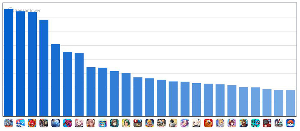 NIKKEIGaming's tweet photo. 2026年4月の国内ゲームアプリ収益、『ジージェネ』首位、中韓勢も好調（日経Gaming）
https://t.co/8iT1jTEfim

人気の連載「Gaming DATA分析」。今回は2026年4月の国内ゲームアプリの収益ランキングとダウンロード数ランキングです。 https://t.co/L5HVCHBKn1
