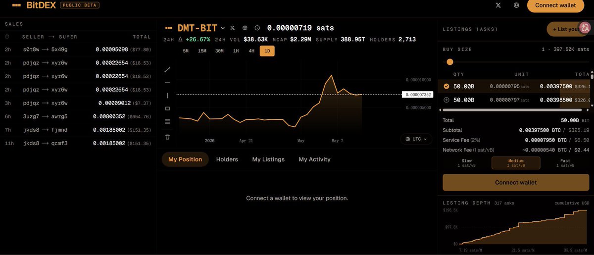 FBpizza1's tweet photo. 🟠 比特币去中心化安全预算层进展每日播报

🟠 $BTC：$81,900
🟡 $NAT：$0.00000013
🔵 $BIT：$0.000000006
🚀 $BIT 已正式上线 #BitDEX
这意味着 DMT 生态首次完成从「铸造」→「交易流通」的完整闭环，同时 $NAT 交易也已同步开放。

#BitDEX 作为首个全面支持 #DMT 与伴生矿币交易的平台，正在为生态带来：

⚡ 更即时的流动性
⚡ 更低的手续费
⚡ 更丝滑的交易体验
⚡ 更真实有效的激励落地

社区已经完成从 0 → 1 的最艰难阶段：
让 DMT 与伴生矿叙事正式诞生。

而现在，#BitDEX 与 $BIT 正在推动整个生态从 1 → 100。
📊 当前数据：
• Total Minted：388T $BIT
• Holders：3,269+
• Mints：949,005
🚰 $BIT 水龙头即将上线
⚙️ 比特矿业生态分发机制持续完善中
BitDEX 不只是一个交易平台，
更是比特币安全预算层生态的重要基础设施。

想低手续费交易、参与早期流动性、抓潜力金狗，来 #BitDEX 🛠
@dmt_bit_

#Bitcoin #BTC #BIT #NAT #DMT #Ordinals #TapProtocol #Crypto