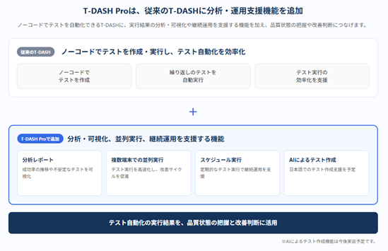 プレスリリース】「T-DASH Pro」先行体験版を提供開始 テスト自動化の