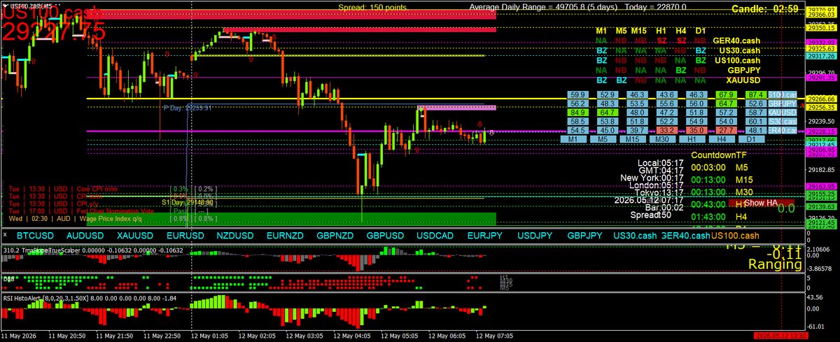 BestForexMethod's tweet photo. All this botwork and a fantastic way of life in Vietnam has supercharged my trading

I really hope some of you are happy in your trading as well

Look left, then wait for the right to look the same

Set alerts and chill

Red news is causing delays today

#GreenPips all https://t.co/2GdkxQFiIV