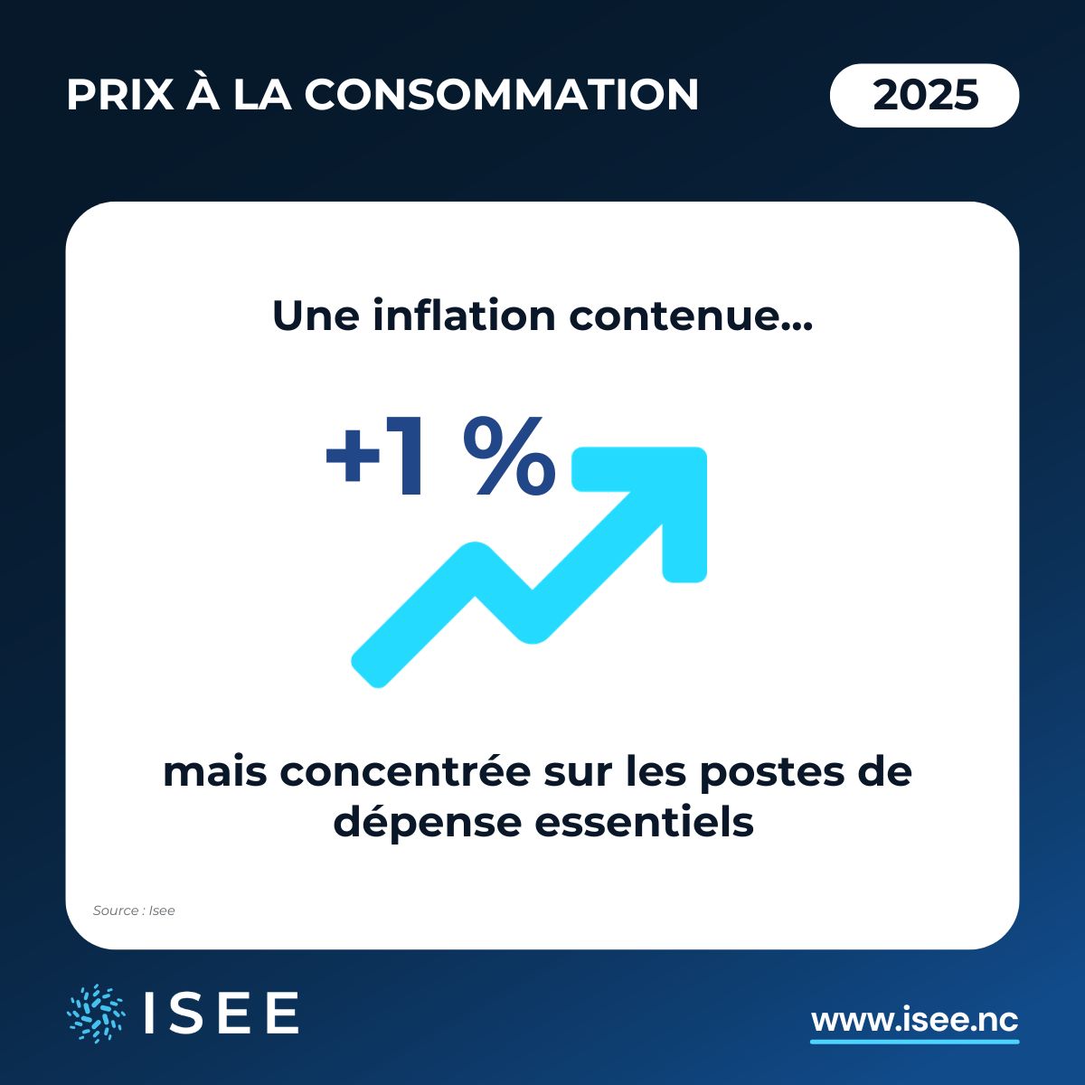 StatEcoNC's tweet photo. 📊 𝗣𝗿𝗶𝘅 𝟮𝟬𝟮𝟱 : 𝗹’𝗲𝘀𝘀𝗲𝗻𝘁𝗶𝗲𝗹 𝗮̀ 𝗿𝗲𝘁𝗲𝗻𝗶𝗿
En 2025, l’𝗶𝗻𝗳𝗹𝗮𝘁𝗶𝗼𝗻 𝗮𝘁𝘁𝗲𝗶𝗻𝘁 +𝟭 % . Une hausse contenue, mais concentrée sur les 𝗱𝗲́𝗽𝗲𝗻𝘀𝗲𝘀 𝗲𝘀𝘀𝗲𝗻𝘁𝗶𝗲𝗹𝗹��𝘀 🏠🥖
👉 Consultez l'analyse complète sur https://t.co/iwYtI2WpnU https://t.co/IjOETrsvNM