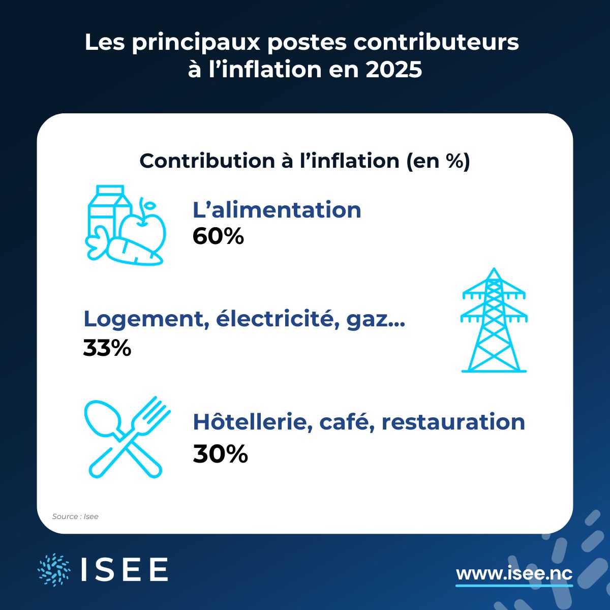 StatEcoNC's tweet photo. 📊 𝗣𝗿𝗶𝘅 𝟮𝟬𝟮𝟱 : 𝗹’𝗲𝘀𝘀𝗲𝗻𝘁𝗶𝗲𝗹 𝗮̀ 𝗿𝗲𝘁𝗲𝗻𝗶𝗿
En 2025, l’𝗶𝗻𝗳𝗹𝗮𝘁𝗶𝗼𝗻 𝗮𝘁𝘁𝗲𝗶𝗻𝘁 +𝟭 % . Une hausse contenue, mais concentrée sur les 𝗱𝗲́𝗽𝗲𝗻𝘀𝗲𝘀 𝗲𝘀𝘀𝗲𝗻𝘁𝗶𝗲𝗹𝗹��𝘀 🏠🥖
👉 Consultez l'analyse complète sur https://t.co/iwYtI2WpnU https://t.co/IjOETrsvNM