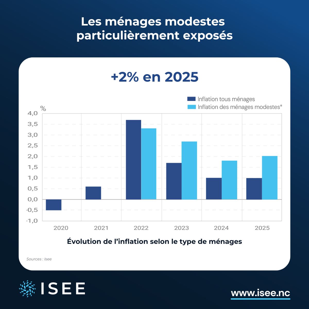 StatEcoNC's tweet photo. 📊 𝗣𝗿𝗶𝘅 𝟮𝟬𝟮𝟱 : 𝗹’𝗲𝘀𝘀𝗲𝗻𝘁𝗶𝗲𝗹 𝗮̀ 𝗿𝗲𝘁𝗲𝗻𝗶𝗿
En 2025, l’𝗶𝗻𝗳𝗹𝗮𝘁𝗶𝗼𝗻 𝗮𝘁𝘁𝗲𝗶𝗻𝘁 +𝟭 % . Une hausse contenue, mais concentrée sur les 𝗱𝗲́𝗽𝗲𝗻𝘀𝗲𝘀 𝗲𝘀𝘀𝗲𝗻𝘁𝗶𝗲𝗹𝗹��𝘀 🏠🥖
👉 Consultez l'analyse complète sur https://t.co/iwYtI2WpnU https://t.co/IjOETrsvNM