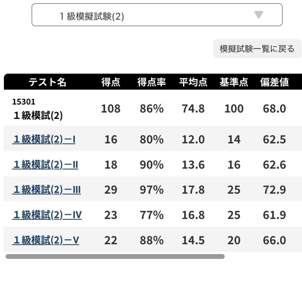 Chino0139's tweet photo. 模試2

仕事が忙しすぎて勉強時間が中々確保できない。
でもきっとこれは社会人ならだいたい抱く悩み。
皆んな同じ状況で頑張ってる。
復習しっかりしよ https://t.co/mVOvra6uZy
