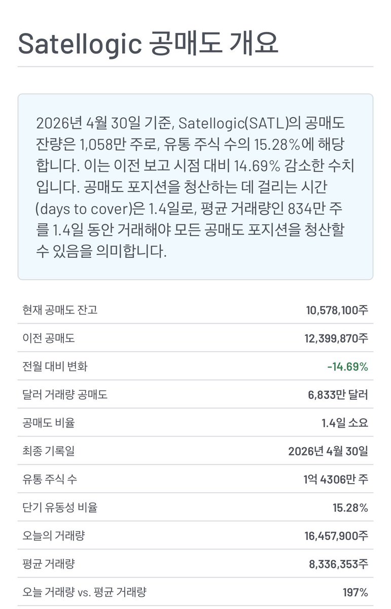 ysasa44's tweet photo. $SATL

이쯤 공개되는 4월 30일 기준 공매도 상황입니다. https://t.co/SdjR0auS22