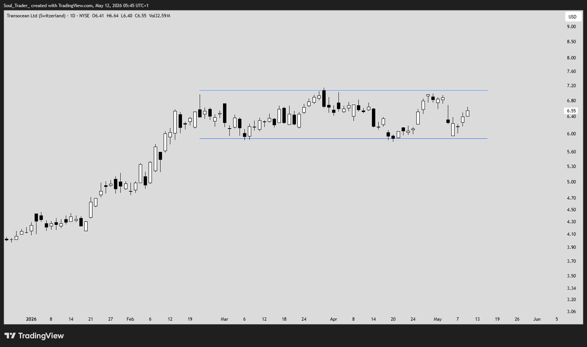 $RIG - 1D - Strong breakout.