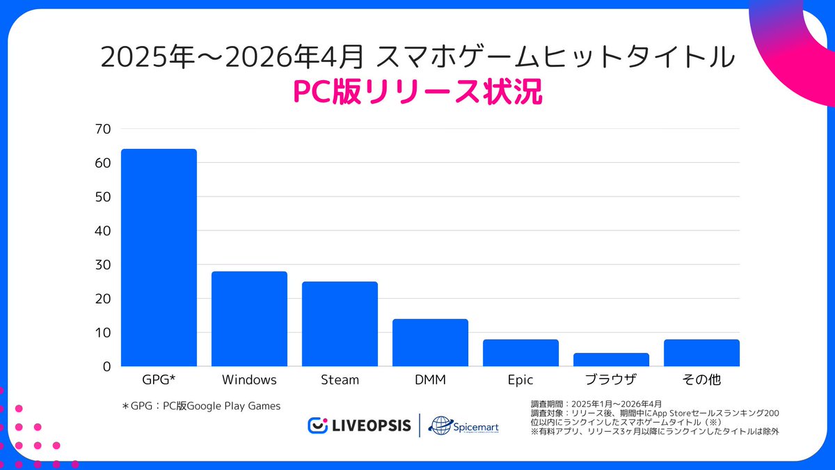 Analysis of 174 mobile games that ranked in the top 200 in the App ...