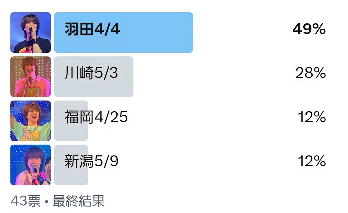 アンケートありがとうございました！
私も羽田が好きです！！
概ねちょい短めの方が人気なのかな？
どっちもかっこいいですけどね！
(最終サムネの写真が川崎と福岡逆表示なってます)
#エレナイネタバレ26