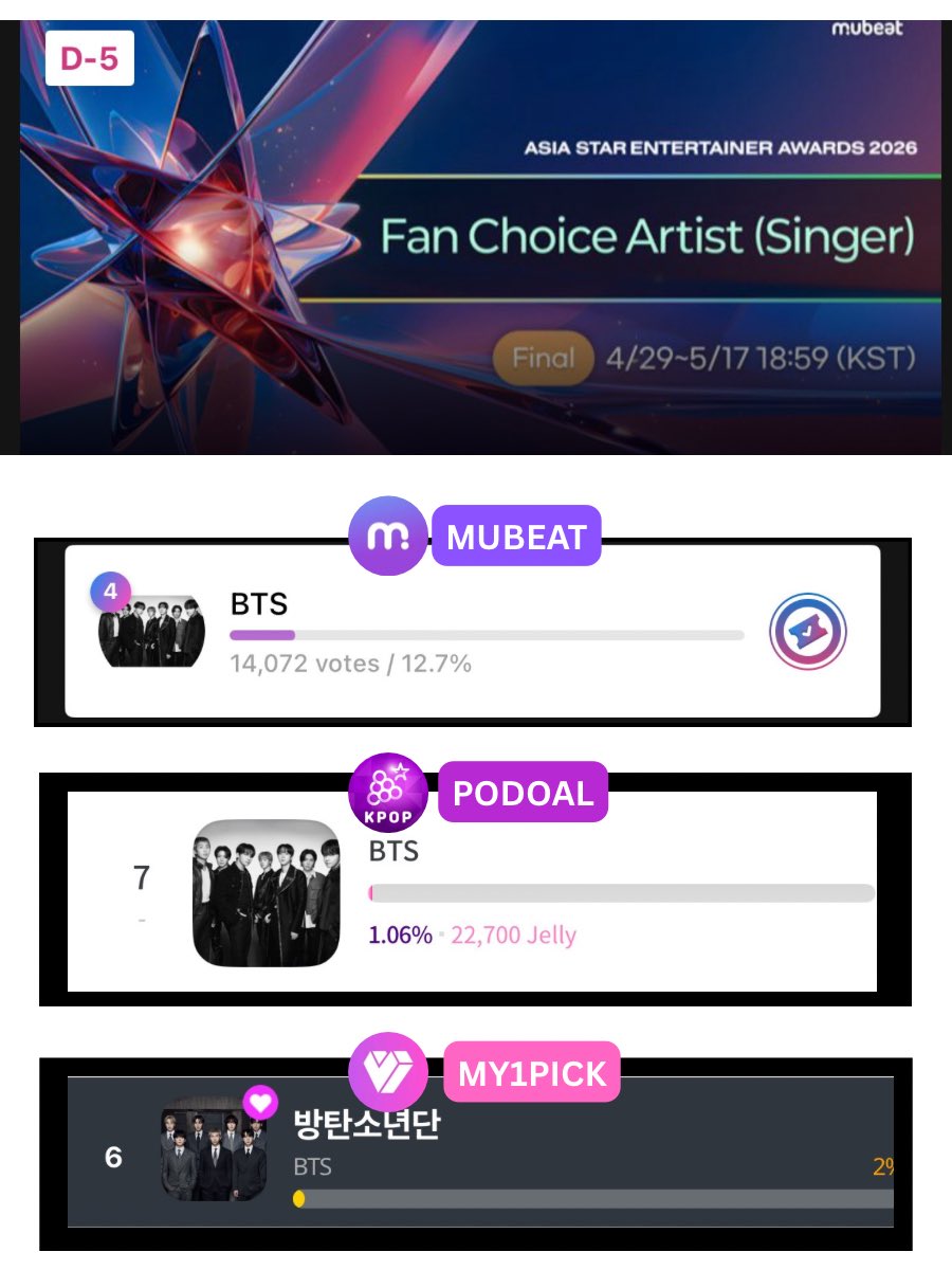 alliance_bts's tweet photo. [🏆 2026 ASIA STAR ENTERTAINMENT AWARDS]

🛑 5 DAYS LEFT for Fan Choice Singer Final Voting

⇢ Status 🚨
     Mubeat     #4
     Podoal      #7 🔺
     My1Pick   #6 🔺
⇢ 100% Voting
⇢ until 5/17 https://t.co/2X9ucFMPOO