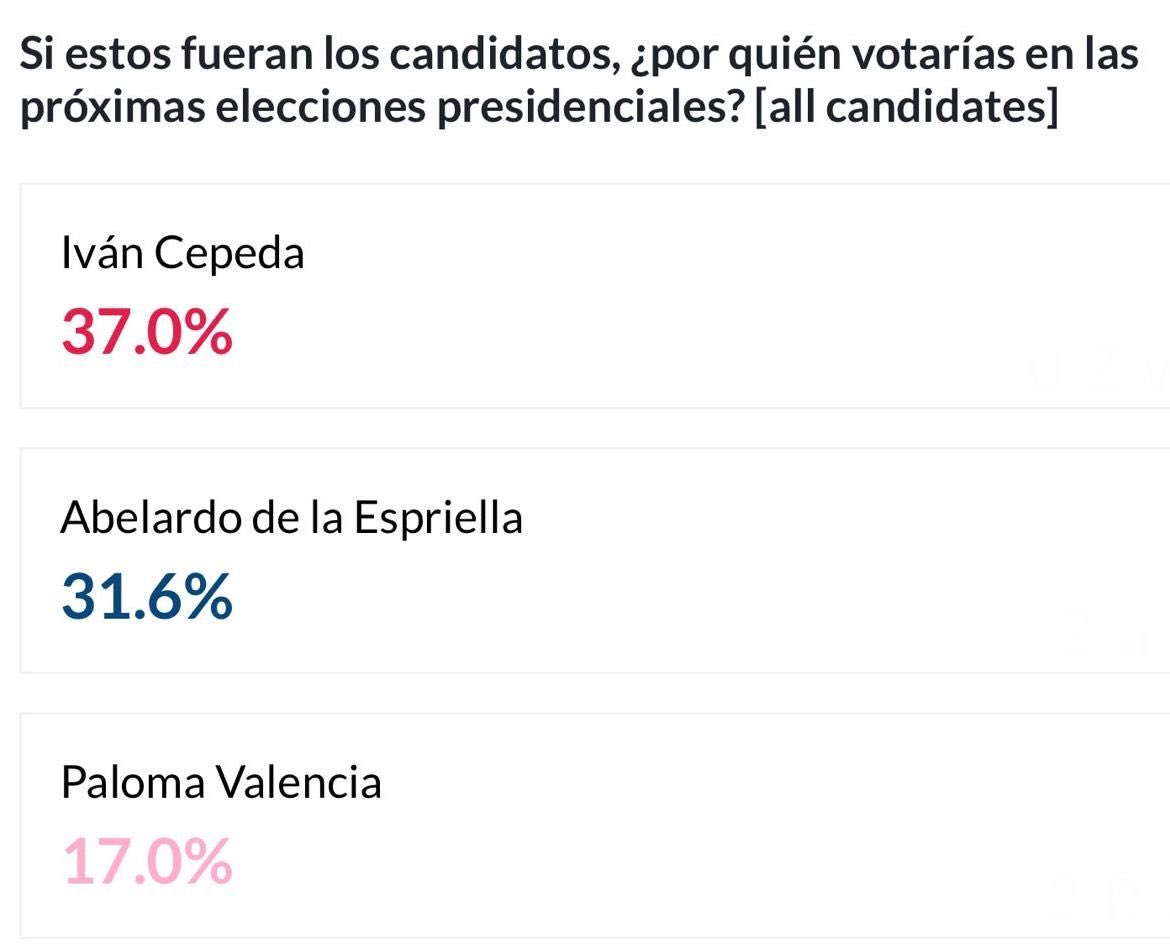 🐯 La ventaja de <a href="/ABDELAESPRIELLA/">Abelardo De La Espriella</a> sobre Paloma ya es evidente. Seguir divididos solo ayuda a los mismos de siempre. Lo inteligente es unirnos y resolver esto en primera vuelta. 🇨🇴 #AbelardoPresidente