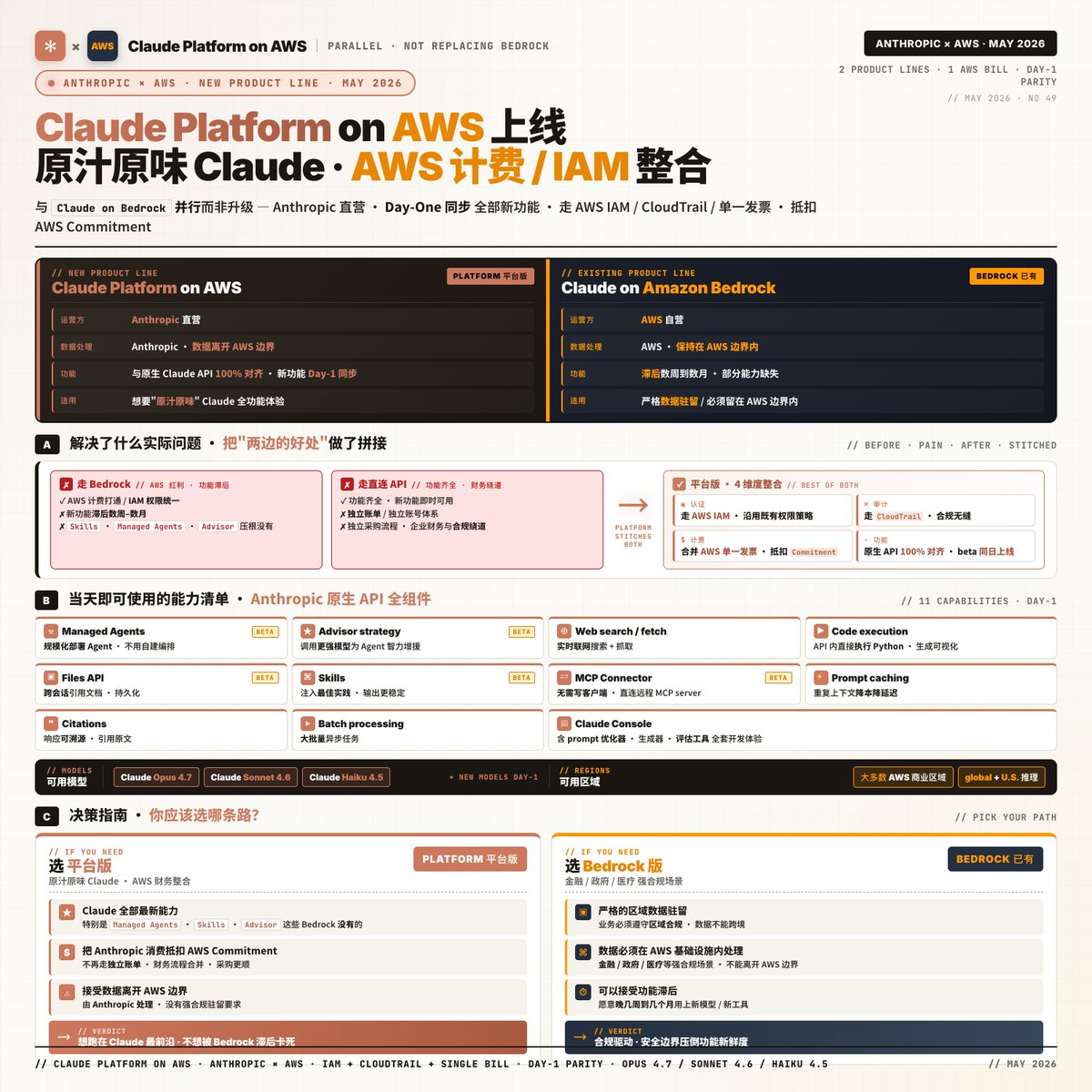 Claude Platform on AWS 正式上线

和已有的 Claude on Amazon Bedrock 并行存在，两者并非升级关系，是两条不同定位的产品线：
服务运营方：
· Anthr...
