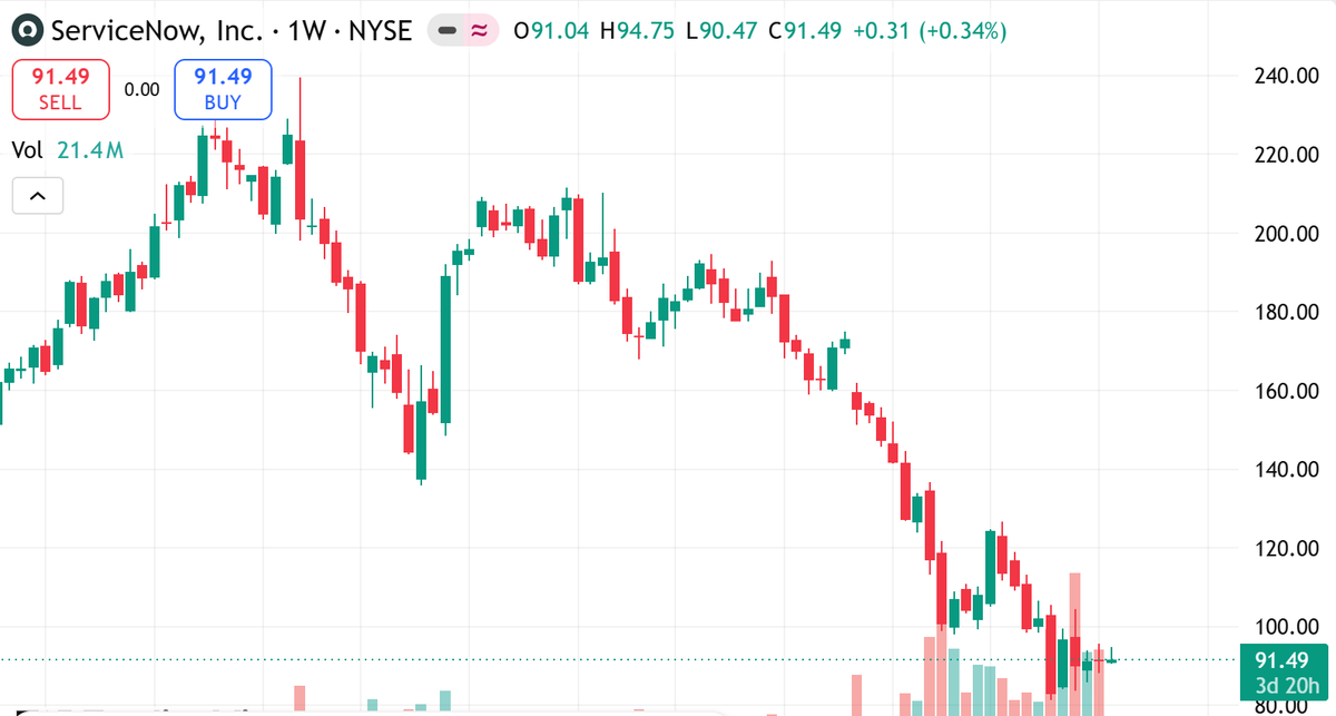 p645t349n's tweet photo. Charts of the bigger AI in SaaS &amp; lead gen pipelines look like crypto 
👉 $NOW 
Smaller ones in the same lane? Also crypto looking stock 👉 $PATH 
The new entrants might not just look like crypto — they might be crypto 
👉 @TheClaiNet 

p.s. X2-3 and X10 accordingly please. https://t.co/N8GW7Qga4o