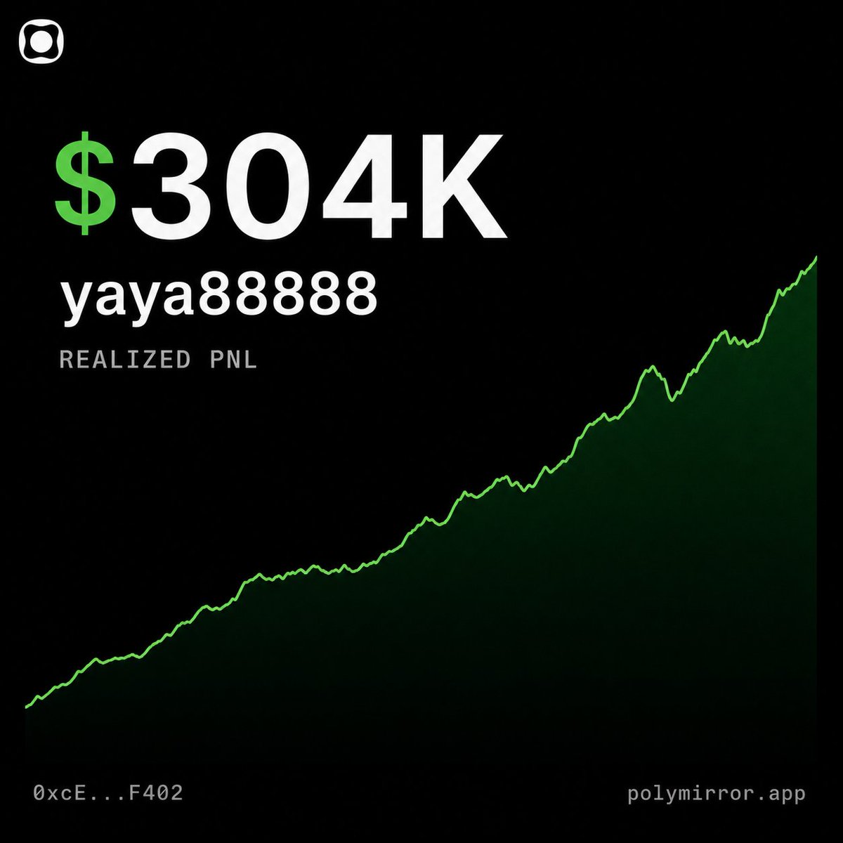 polymirrorapp's tweet photo. $304K yaya88888 is rank #1 on realized PnL with $802K volume.
https://t.co/Sht1hcEqJe https://t.co/Qt7RXDO2z4