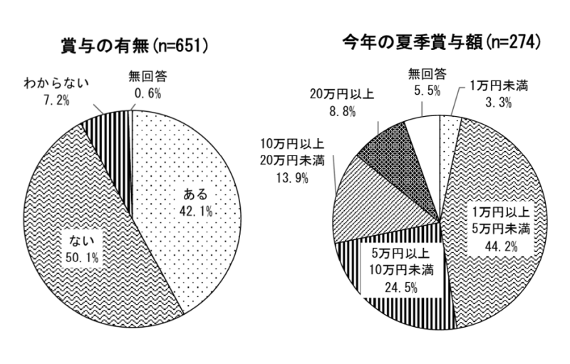roumu's tweet photo. パートタイマーの42.1％が賞与ありと回答(平均額：7.28万円)
#パートタイマー #同一労働同一賃金 #支給水準 #賞与
https://t.co/YwSkD6RJuB https://t.co/TVuAIev7Wl