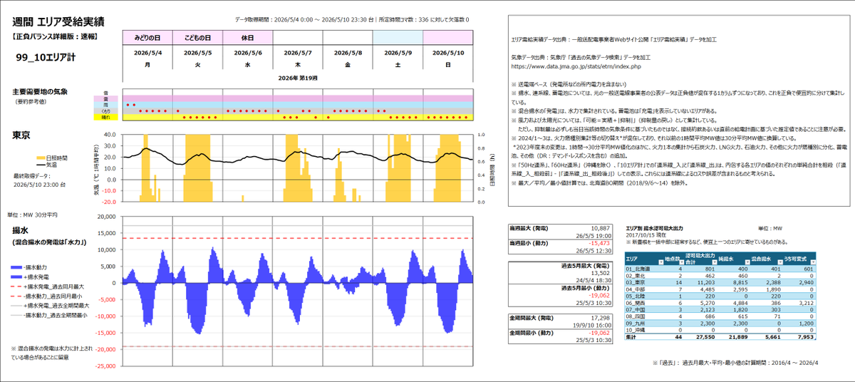 GridBalance's tweet photo. 2026年ゴールデンウィーク2週間の10エリア計
30分平均MWの全電源積み上げと揚水だけを抽出したチャート
#エリア需給実績 
#ゴールデンウィーク 
#揚水 https://t.co/TTvZTzHpLa