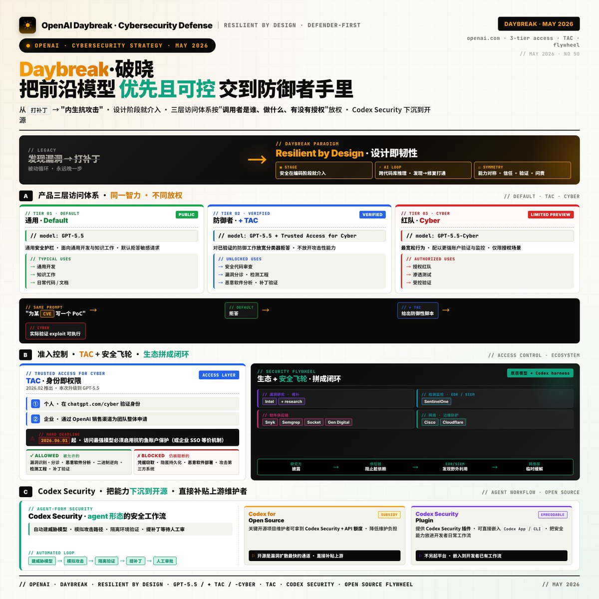 OpenAI Daybreak
OpenAI 面向网络安全防御的整体战略与产品矩阵,核心目标是把前沿模型能力优先且可控地交到防御者手里,让软件从一开始就"内生抗攻击",而不是事后修补。
核心理念:...