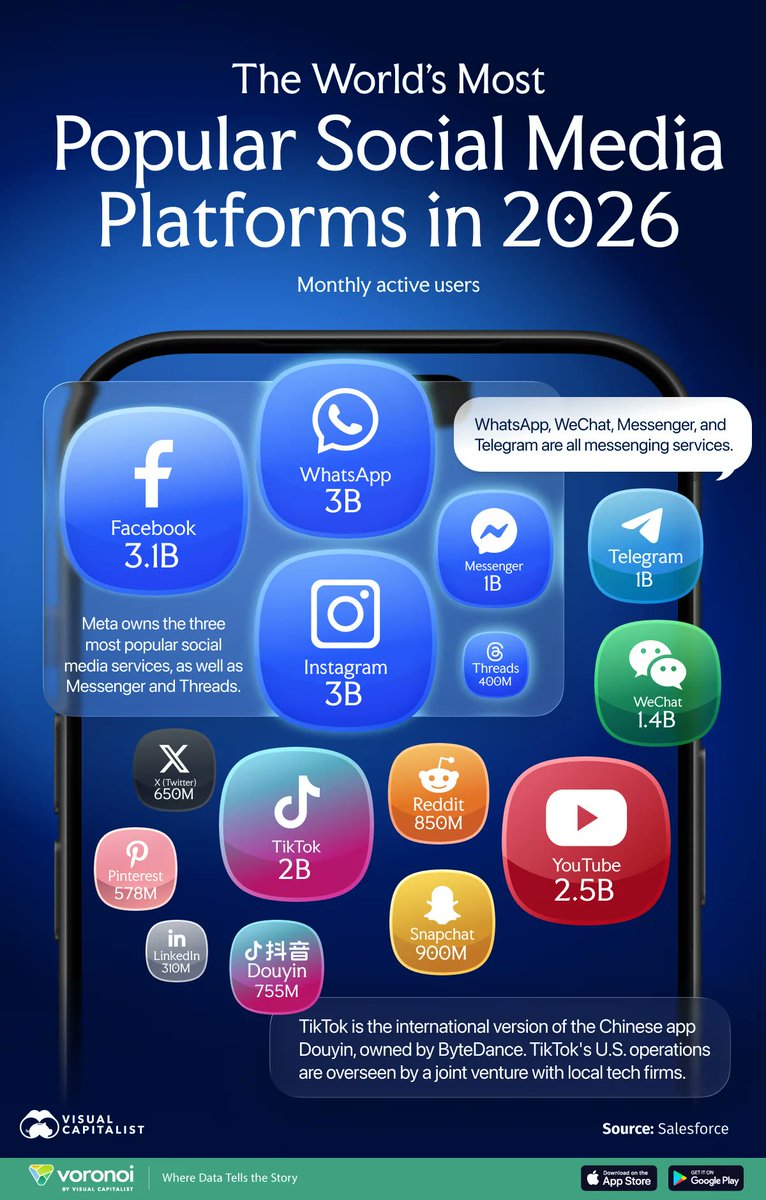 TaraManandhar's tweet photo. 🌍 The global social media landscape in 2026 shows Meta’s continued dominance — Facebook, WhatsApp, and Instagram each surpassing 3 billion monthly users. Digital connectivity keeps redefining how the world communicates. 📈 https://t.co/TjT7Rw667Y