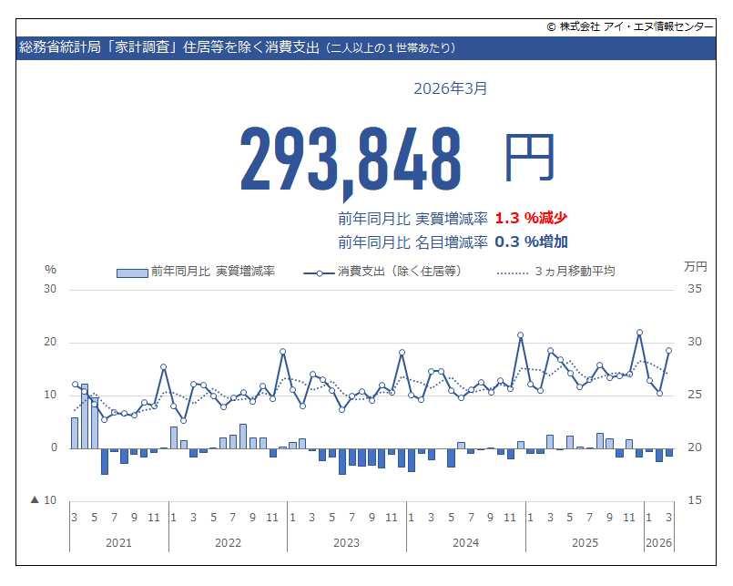 家計調査年報 平成１５年　貯蓄・負債編/日本統計協会/総務省統計局（大型本） 家計調査（総務省統計局）2026年3月データが公表されました。二人以上