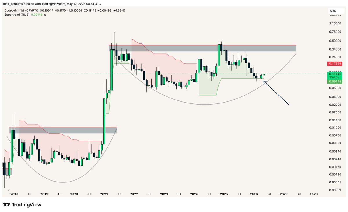 chad_ventures's tweet photo. $DOGE holding monthly bullish SuperTrend support so far and reacting upwards from there https://t.co/TFYQbHhFmB