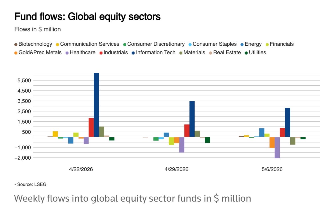 CXL_LAB's tweet photo. #FundFlows
• Global equity funds +$4.35B, ~2m low
• Regional:
↳ Asia +$3.35B, EU +$1.56B, US -$2.26B
• Sector:
↳ Tech +$2.83B
↳ Energy/Industry +$0.8B each
↳ Healthcare -$2.05B
(w/e Apr 22, LSEG released Apr 24)
Next:
• ICI May 13
• EPFR May 15
• CoT (May 5-12) May 15 https://t.co/2Yv7w9cd2i