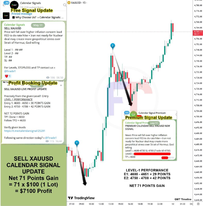 SELL XAUUSD – Calendar-Based Signal Performance

LEVEL-1 PERFORMANCE
E1: 4680 - 4651 = 29 POINTS
E2: 4750 - 4708 = 42 POINTS

» Total Gain: 71 Points = $7100 Profit (on 1 Standard lot)

x.com/Ft1Signals/sta…