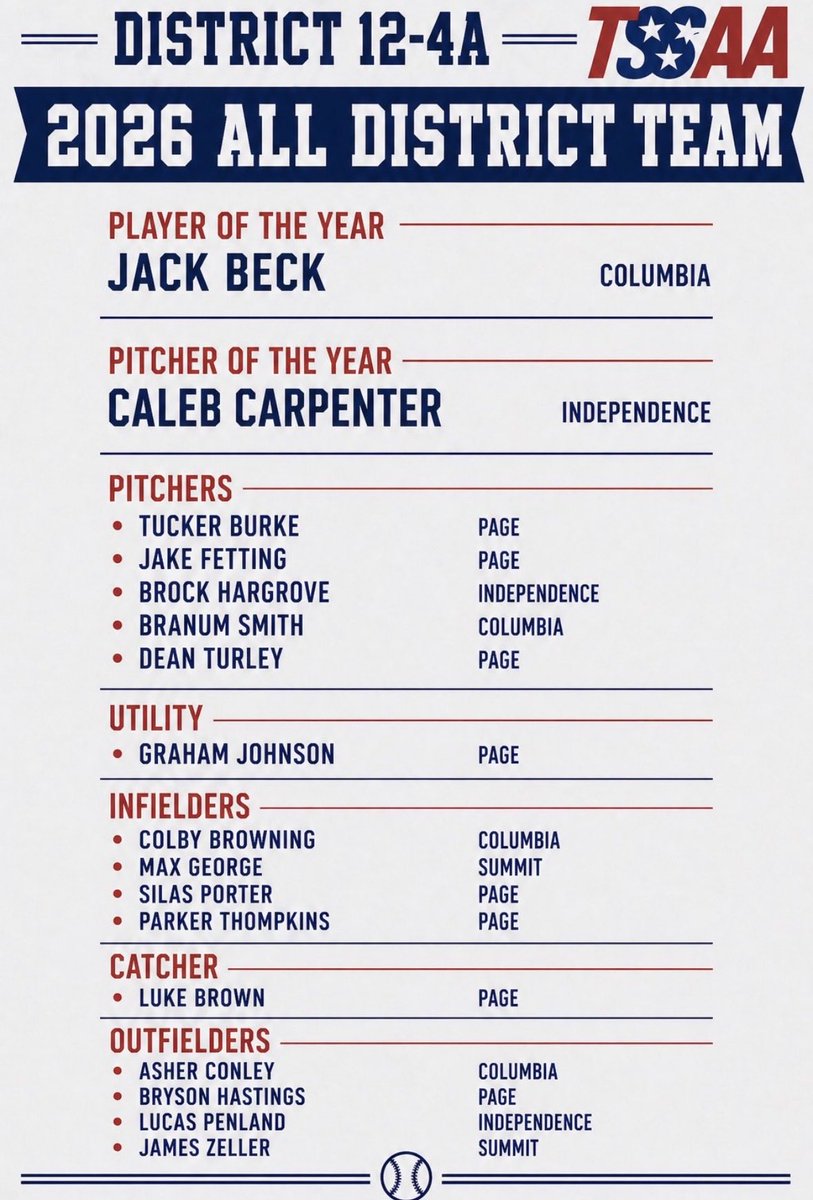 CalebCarp11's tweet photo. //End of the year stats//
-broke the win record 
45.1 IP
6-3 record
12 ER
64K/12BB
1.85 ERA
16 P/Inn
70% strikes
75% weak contact 
FB-89 (last 4-5 starts)
Slider-76-78
CH-79-81
@KnightsSills @robbins_logan1 @MikeSantello @msuth15 @denton_sagerman @avrabes @trob1023 @coachmangrum https://t.co/nRhAq8VXM0