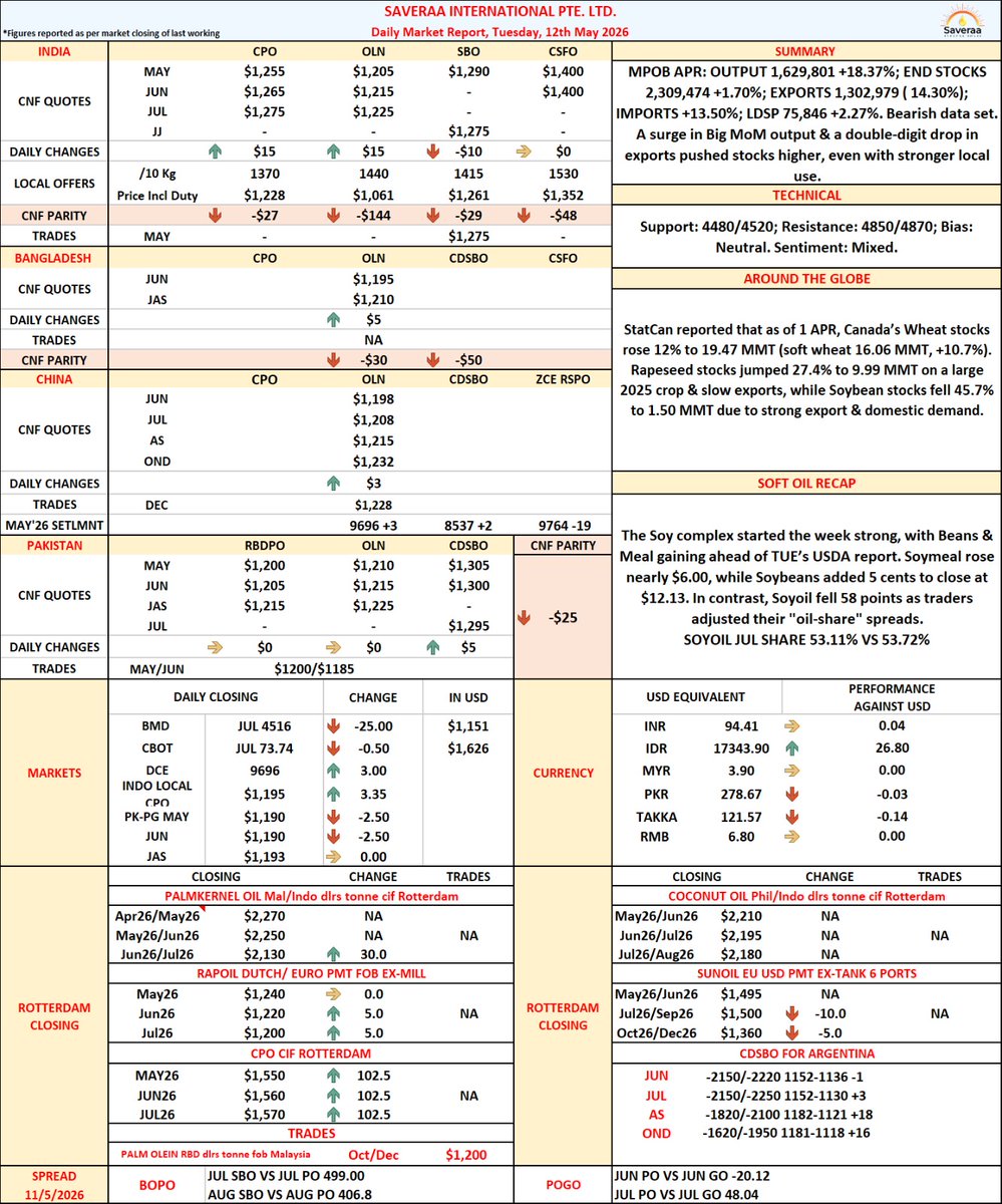 Saveraaintl's tweet photo. DAILY MARKET UPDATE - 12 MAY, TUES
MPOB April turns bearish 📉Output surged while exports slumped, lifting palm oil stocks despite firmer local demand.
#MPOB #PalmOil #CPO #FCPO #PalmOilMarket #CommodityMarket #BursaMalaysia #CrudePalmOil #MarketUpdate #BearishSentimenT https://t.co/dPze68Q8il