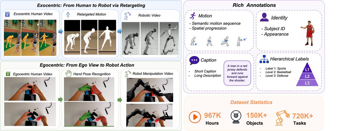 HumanNet: Scaling Human-centric Video Learning to One Million Hours A ...