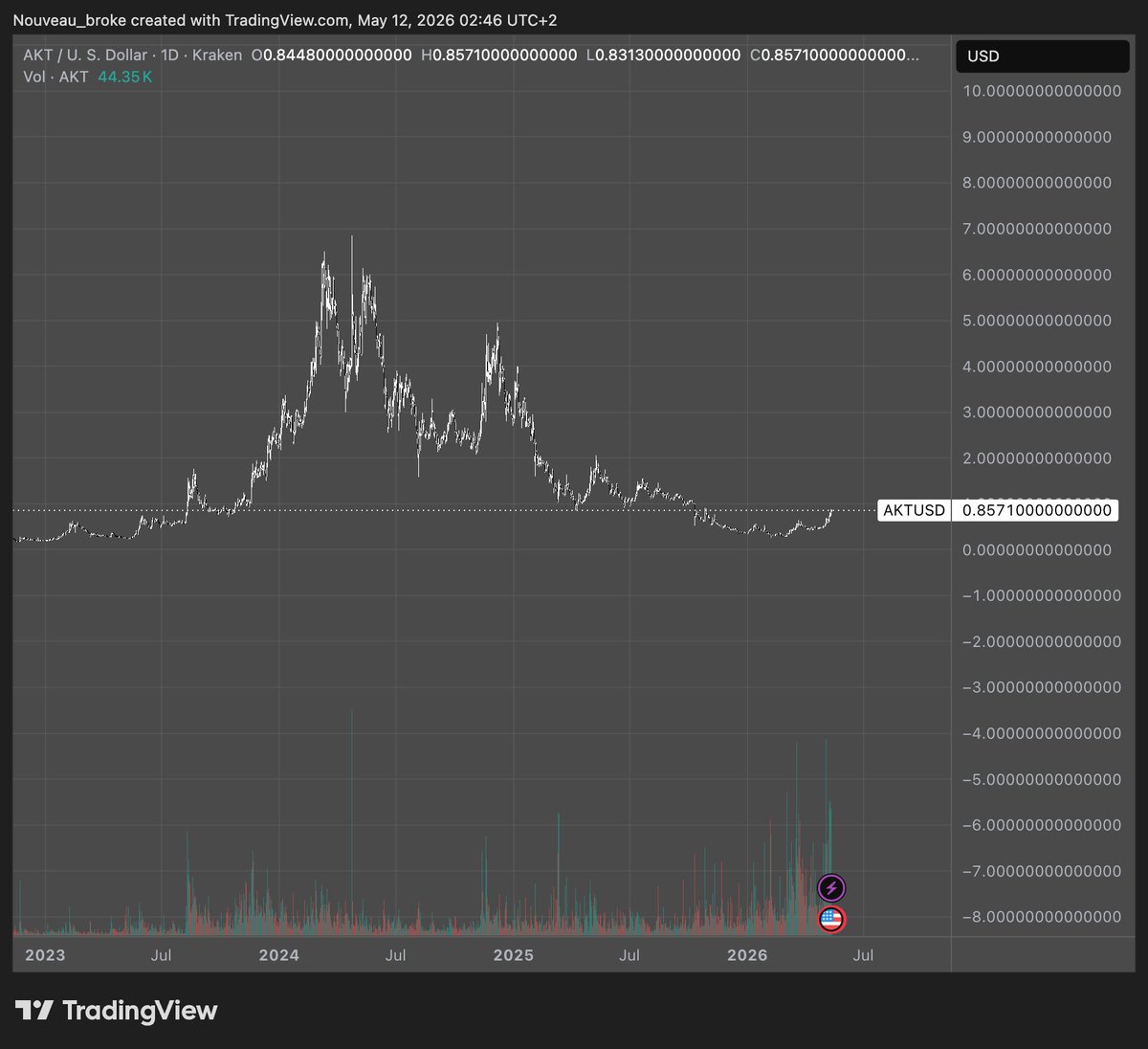 0xFudrick's tweet photo. Buying $AKT here for the first time since 2023.

Compute is going to keep bulling and will benefit Akash massively revenue-wise.

Market will notice soon and it will go parabolic. https://t.co/QgFunA17dD