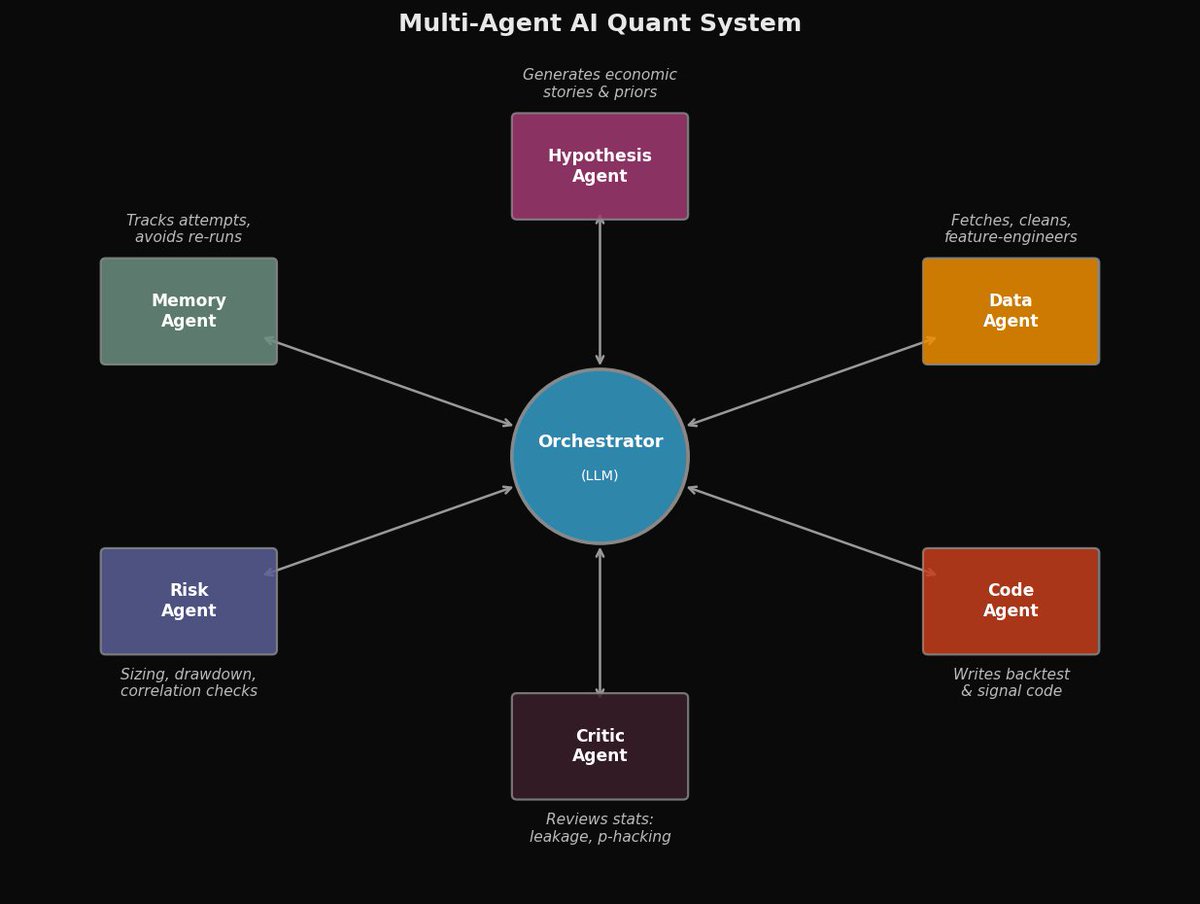 How to Build an AI Quant System. Test 1,000 Strategies per Week ...