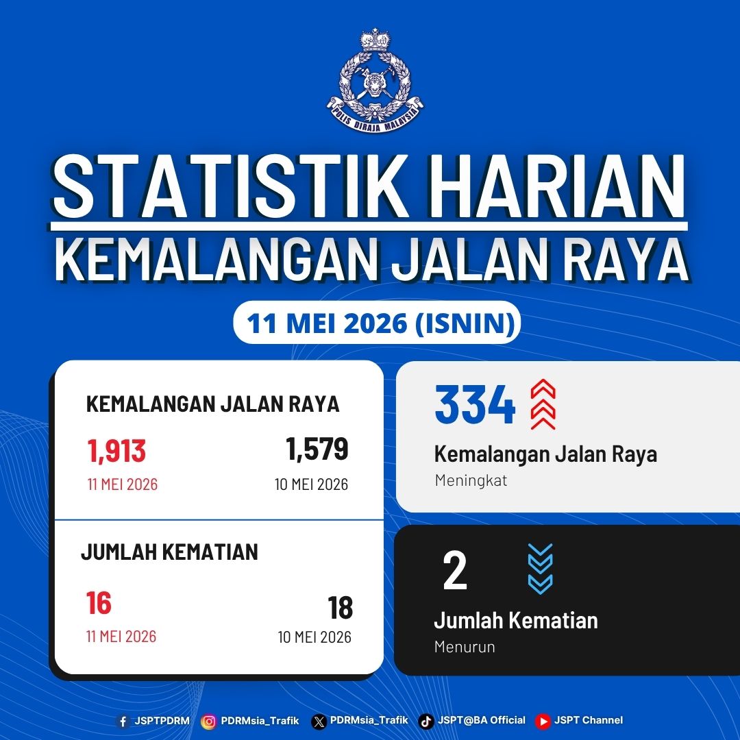 PDRMsia_Trafik's tweet photo. STATISTIK HARIAN KEMALANGAN JALAN RAYA [11 MEI 2026]               

Baca selanjutnya di pautan berikut :
https://t.co/FlxGxcBUvf https://t.co/oep5P0DcaH