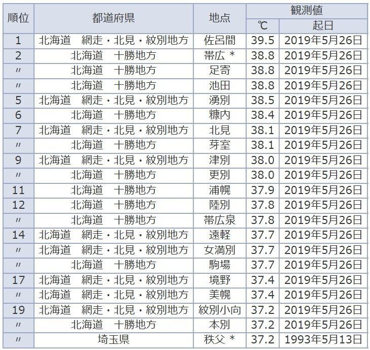 5月の最高気温ランキング👑
これ北海道だけじゃなくて全国ランキング…😳
news.yahoo.co.jp/expert/article…