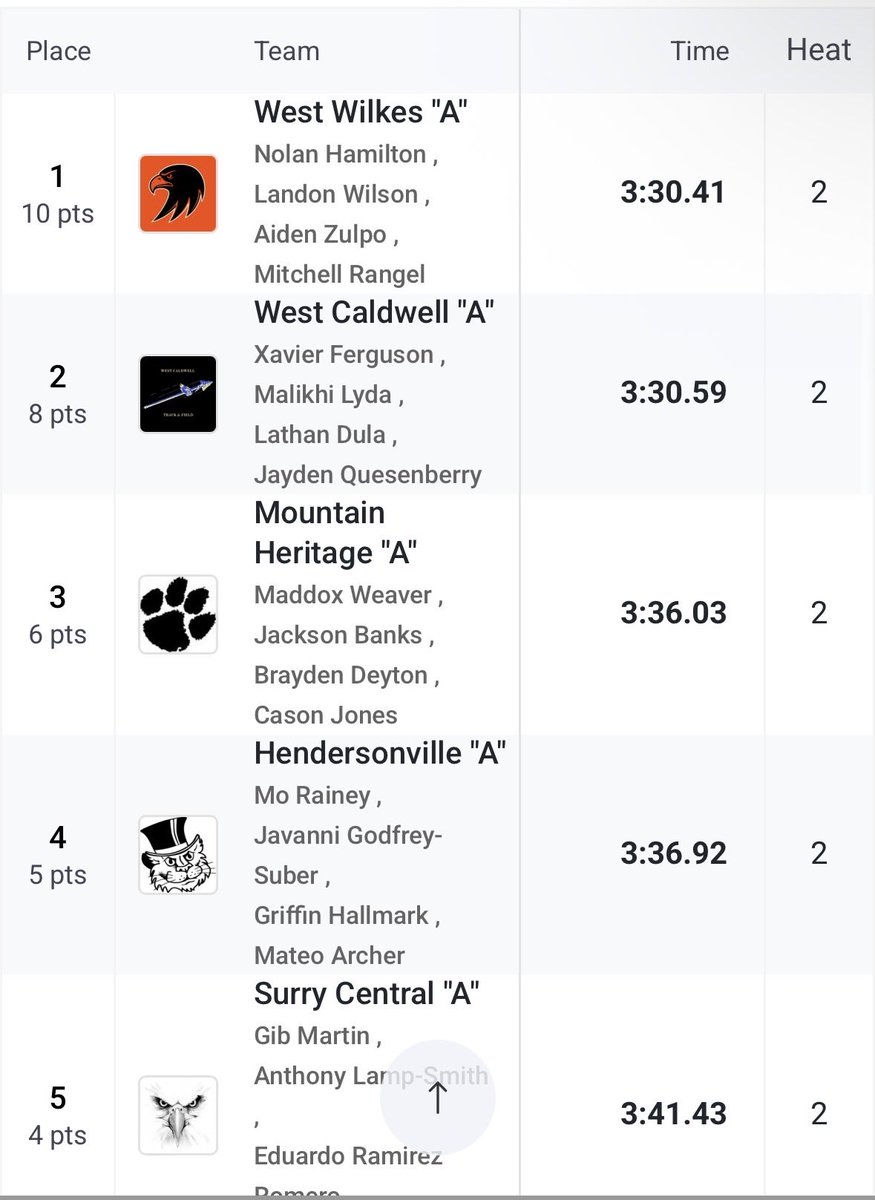 aidenzulpo's tweet photo. Big wins at the NC 3A West Regional, qualifying for state in all three events! 300mH Regional Champion 🥇 40.46, 110mH Third place finisher 🥉15.71, New School Record 4x400M Relay Regional Champions 🥇, 3:30:41 (~51 split).
@CoachWright333 

#CO2027 #Hurdles #300mHurdles #NCTrack https://t.co/npY2eCA4A7