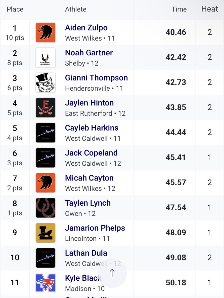 aidenzulpo's tweet photo. Big wins at the NC 3A West Regional, qualifying for state in all three events! 300mH Regional Champion 🥇 40.46, 110mH Third place finisher 🥉15.71, New School Record 4x400M Relay Regional Champions 🥇, 3:30:41 (~51 split).
@CoachWright333 

#CO2027 #Hurdles #300mHurdles #NCTrack https://t.co/npY2eCA4A7