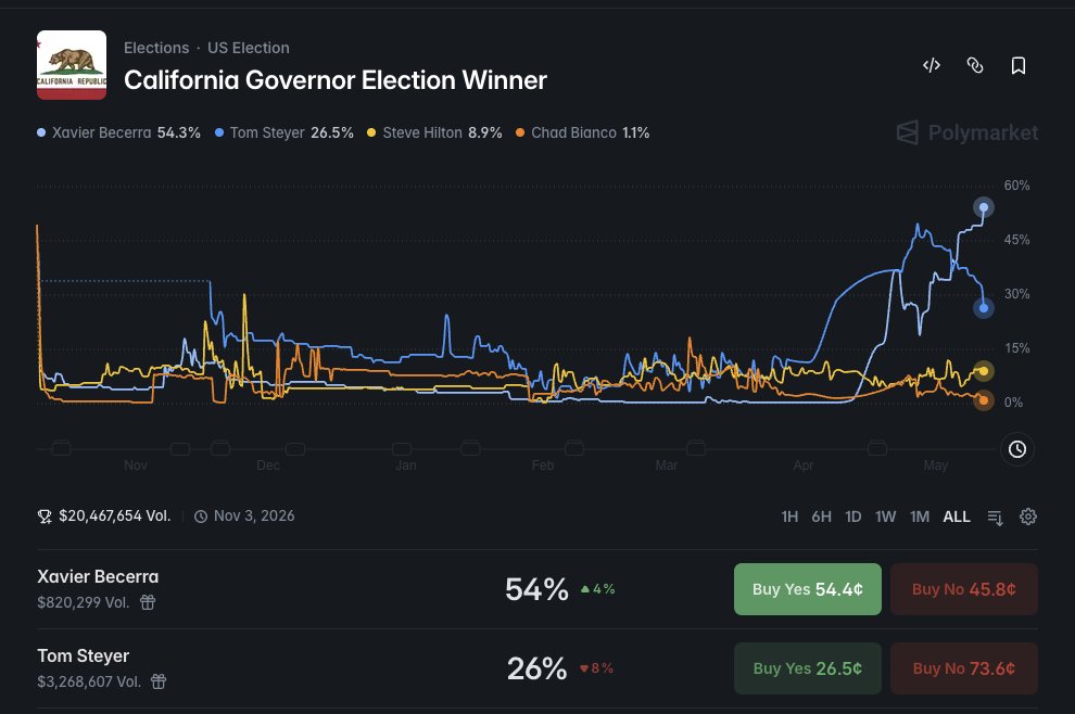 memothetrader's tweet photo. 55% chance Xavier Becerra becomes the next California governor??? and we dont have a retarded version of him?? https://t.co/28jnQVo4vN