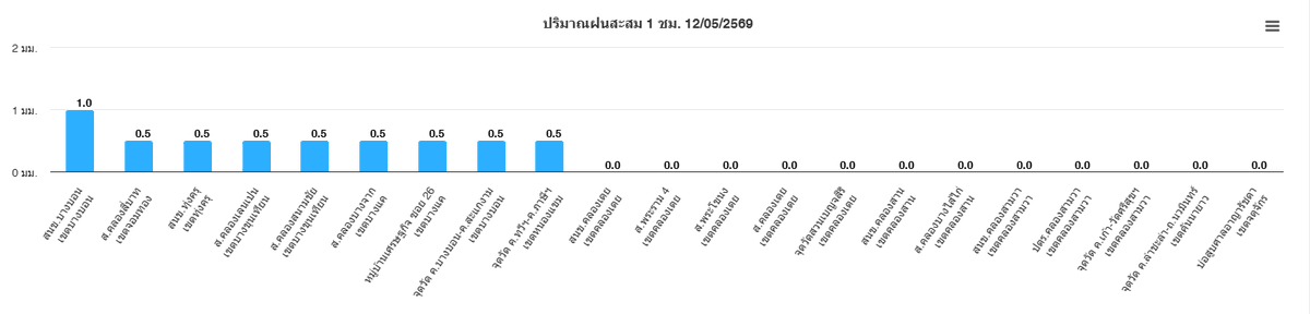ศูนย์ป้องกันน้ำท่วม กรุงเทพมหานคร tweet media