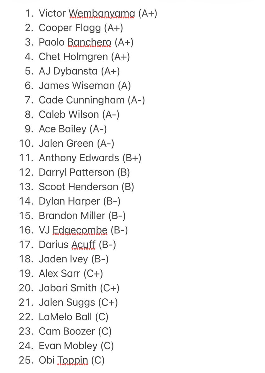WeHitThose__9's tweet photo. I have been grading NBA prospects since high school. 

Nothing too complex, I use the eye test, look at some data and look for NBA ready players once they enter the league. The process has changed a bit over the years so this has a bit of a curve to it.

I went back and looked at who my highest graded players were since 2020 and did an overall draft for fun based on the rankings:

Top 10:

1. Victor Wembanyama (A+)
2. Cooper Flagg (A+)
3. Paolo Banchero (A+)
4. Chet Holmgren (A+)
5. AJ Dybansta (A+)
6. James Wiseman (A)
7. Cade Cunningham (A-)
8. Caleb Wilson (A-)
9. Ace Bailey (A-)
10. Jalen Green (A-)

Full list below. I may have got fired if I selected 6/9/10 haha.