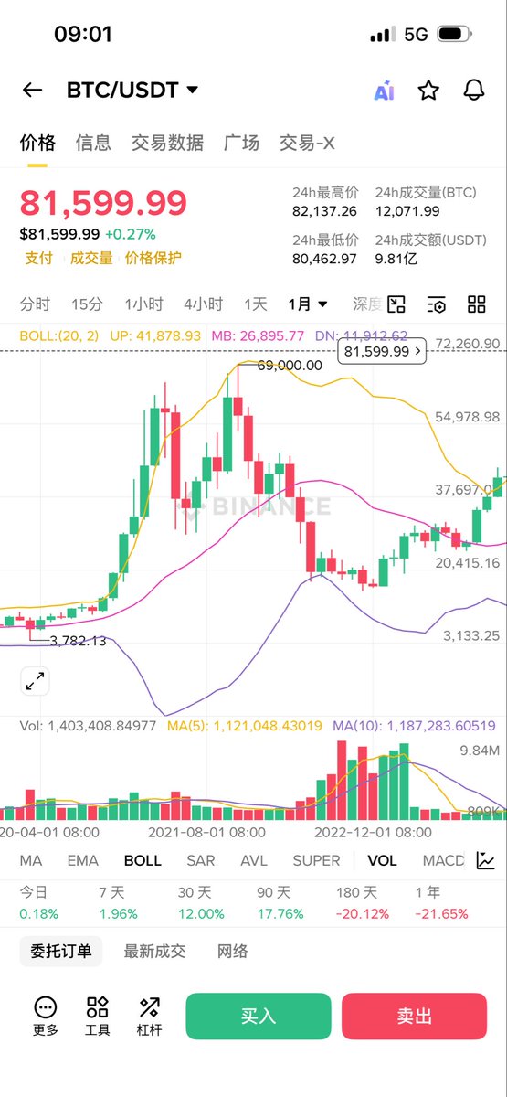 zhuweisha2's tweet photo. 研究6.9万的月线图和这一次的月线图。这次比上一周期强，第二6万是底的可能性极大。月线代表长期趋势 https://t.co/dSQsbV9PGU