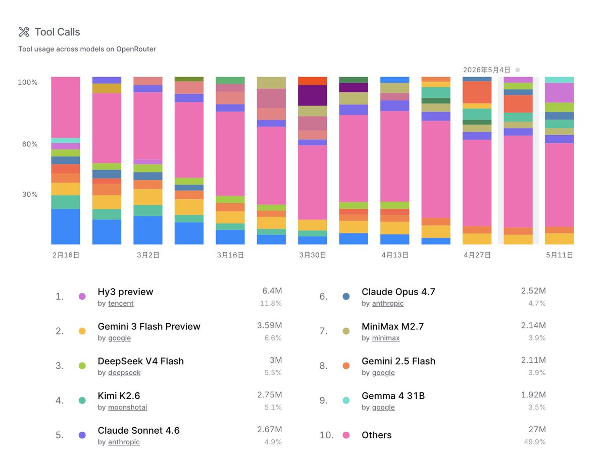 toDocncesxs's tweet photo. Free trials can drive curiosity. Paid usage shows real value.

Even after the transition to paid access, #Hy3Preview continues to grow on #OpenRouter and still ranks No.1 in daily usage, tool calling, and market share.

That says a lot.

#AIModels #GenAI @TencentAI_News https://t.co/uJhMeijhrs
